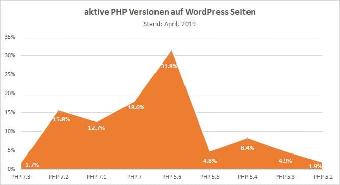 Aktive PHP Versionen auf WordPress Seiten